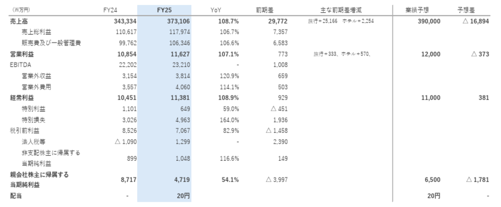 ▲連結業績サマリ：HIS発表資料より