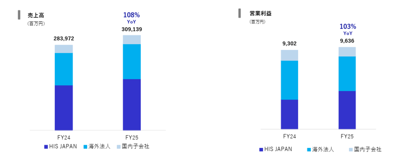 ▲旅行事業の売上高と営業利益：HIS発表資料より
