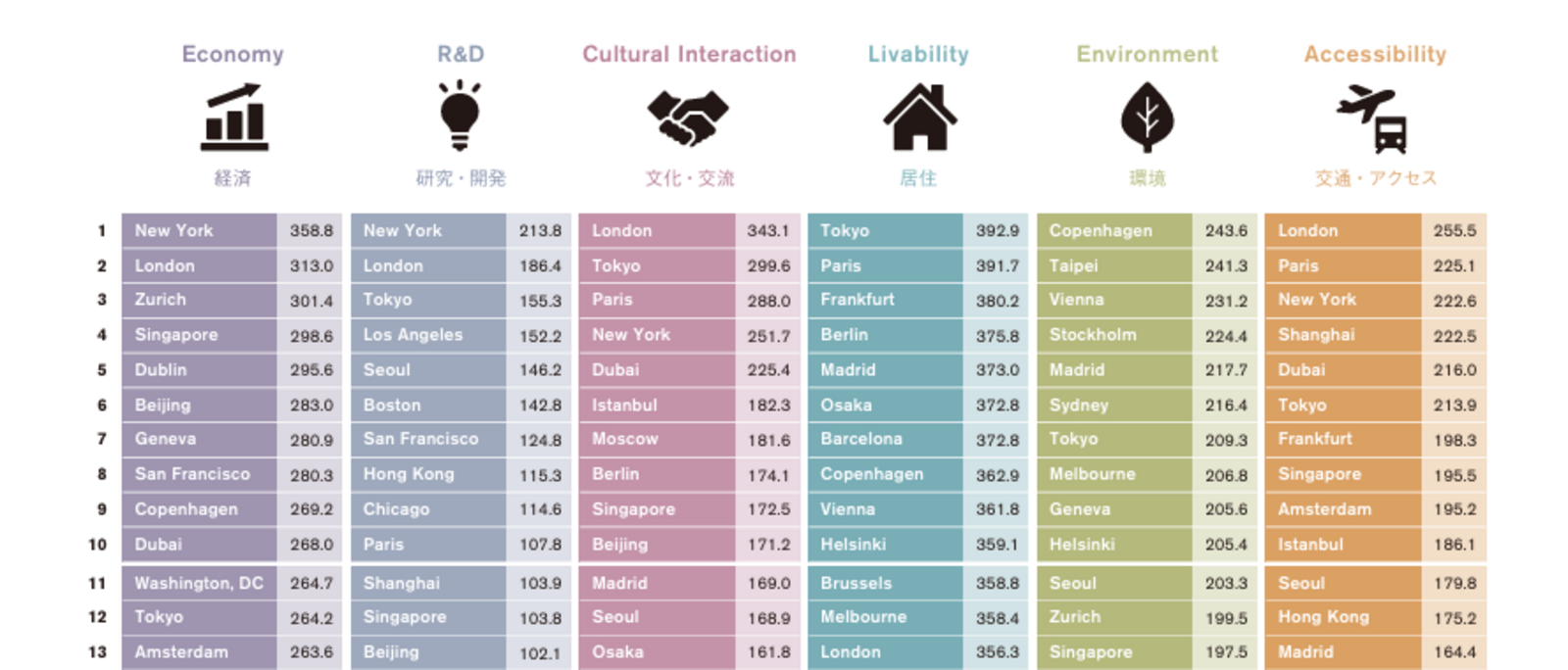 ▲分野別ランキング：森記念財団 都市戦略研究所