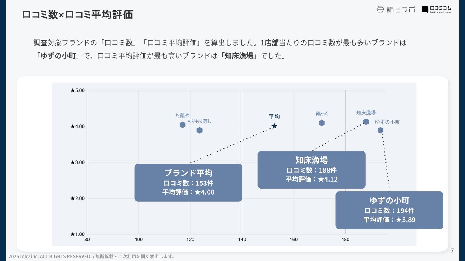 口コミ平均評価と件数