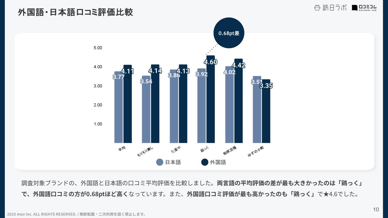 日本語口コミと外国語口コミの平均評価