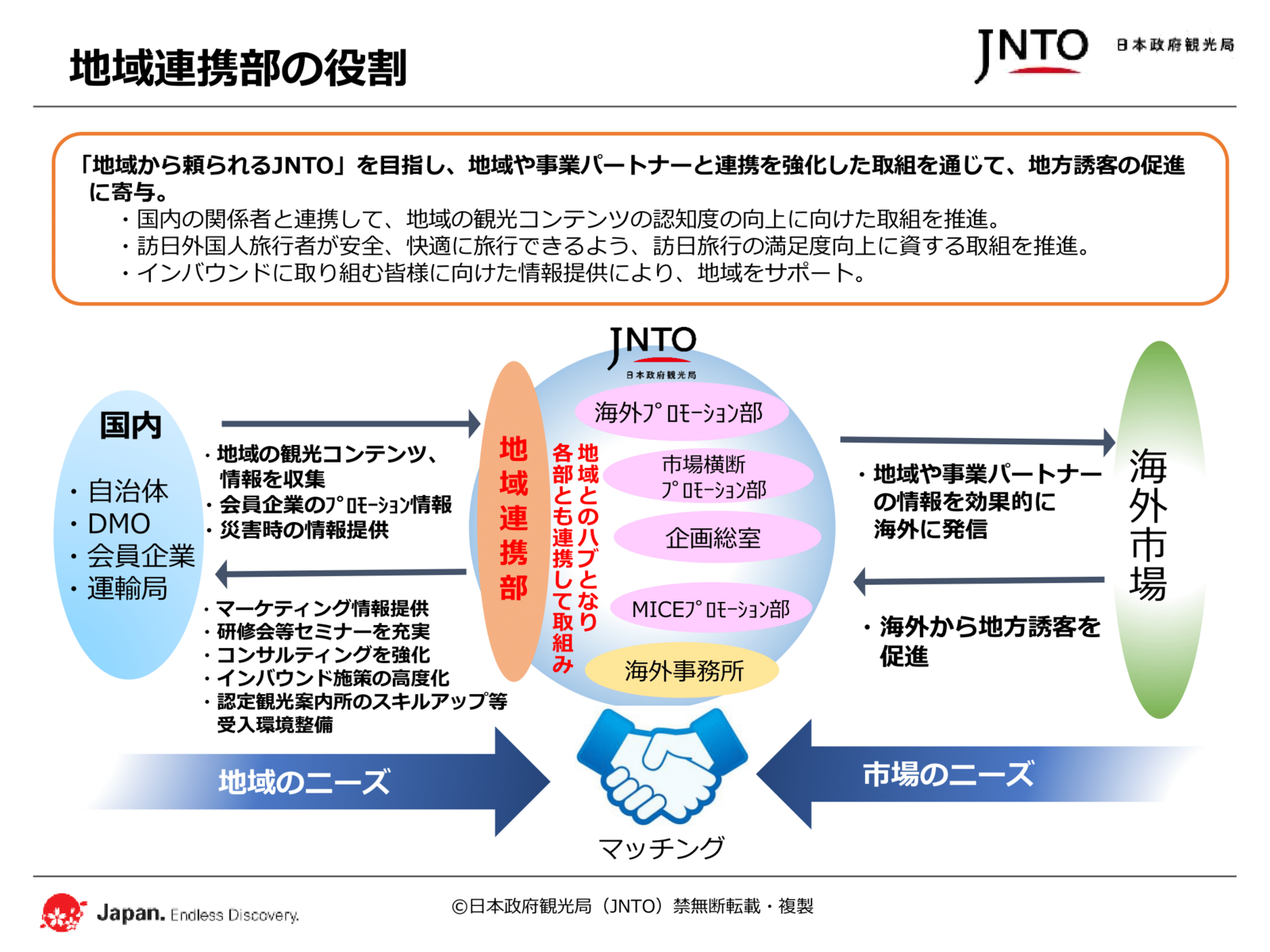 地域連携部の役割：日本政府観光局（JNTO）提供