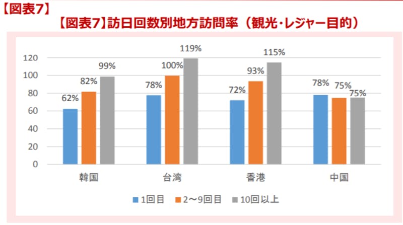 ▲観光庁「平成29年訪日外国人消費動向調査【トピックス分析】」より