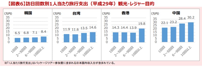 ▲観光庁「平成29年訪日外国人消費動向調査【トピックス分析】」より