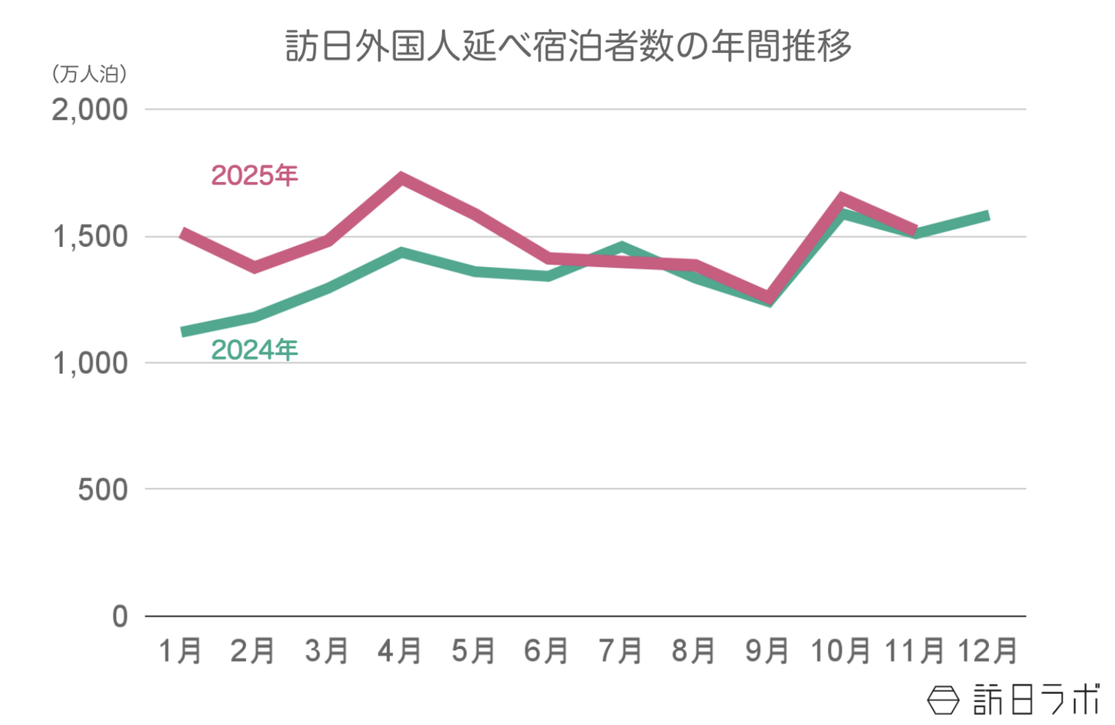 ▲2024年〜2025年の訪日外国人延べ宿泊者数推移：観光庁 宿泊旅行統計より訪日ラボ作成