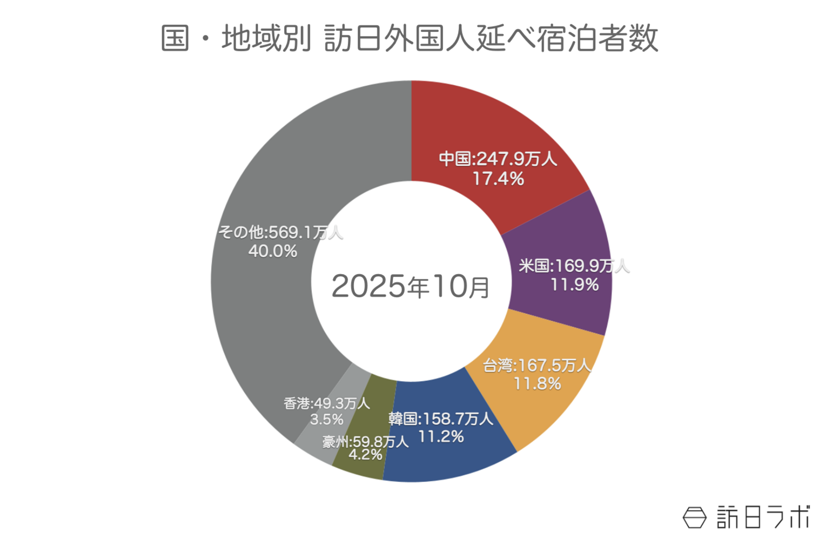 ▲国籍（出身地）別外国人延べ宿泊者数（2025年10月・第2次速報）：観光庁 宿泊旅行統計より