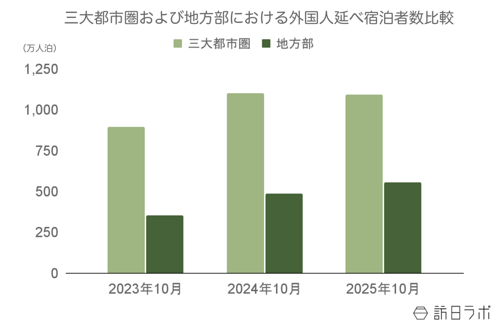 ▲三大都市圏及び地方部における外国人延べ宿泊者数比較：観光庁 宿泊旅行統計より訪日ラボ作成