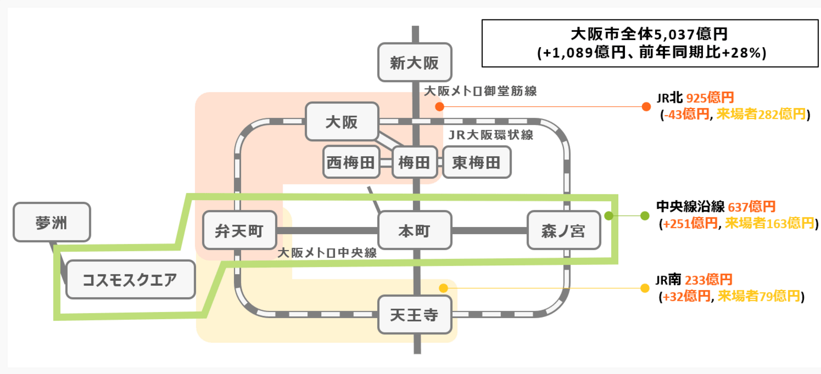 ▲訪日外国人旅行者の大阪市内での経済効果の波及（アクセスルート沿線）：三菱総合研究所 発表資料より