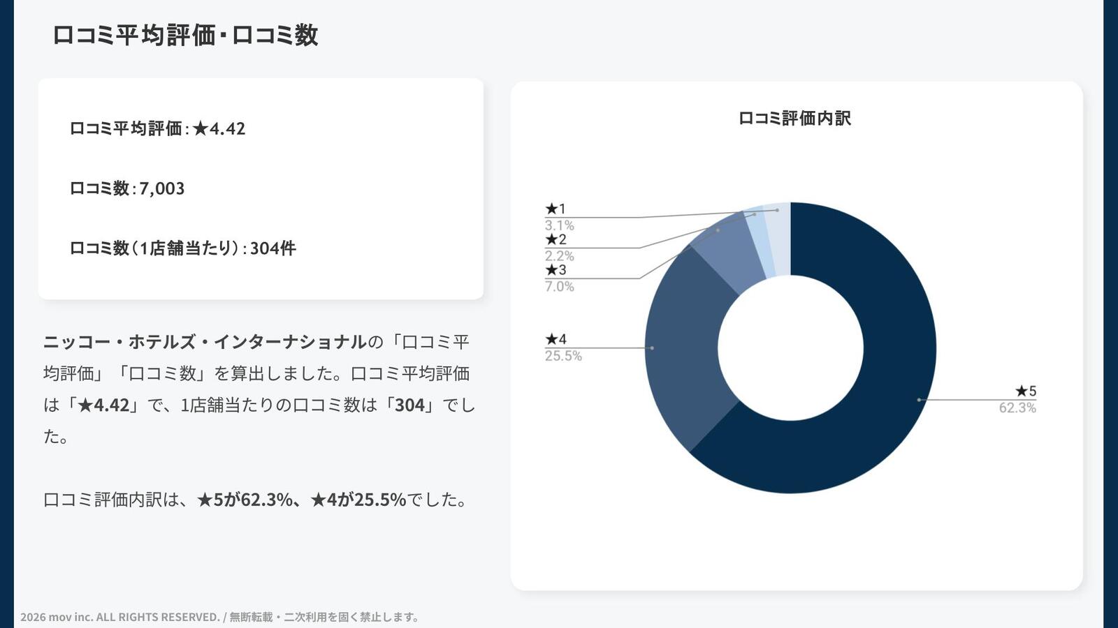 口コミ平均評価と件数