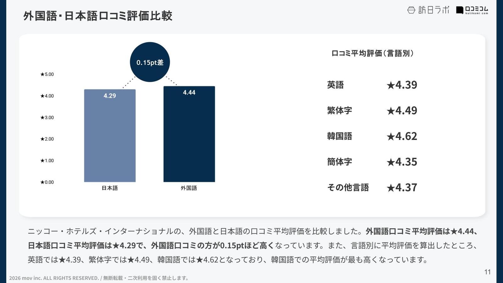 外国語口コミと日本語口コミの平均評価