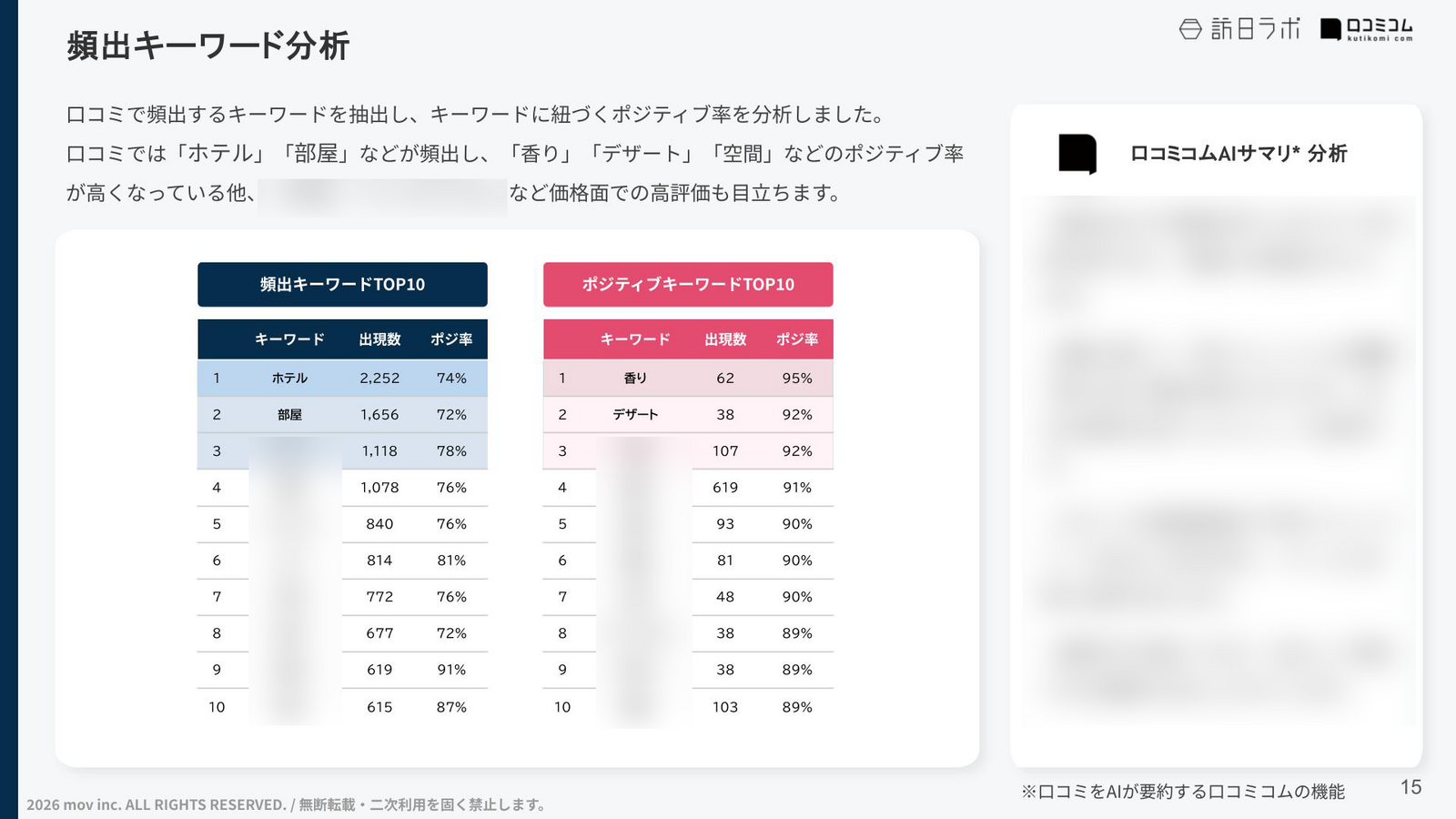 口コミ頻出キーワードとポジティブ率