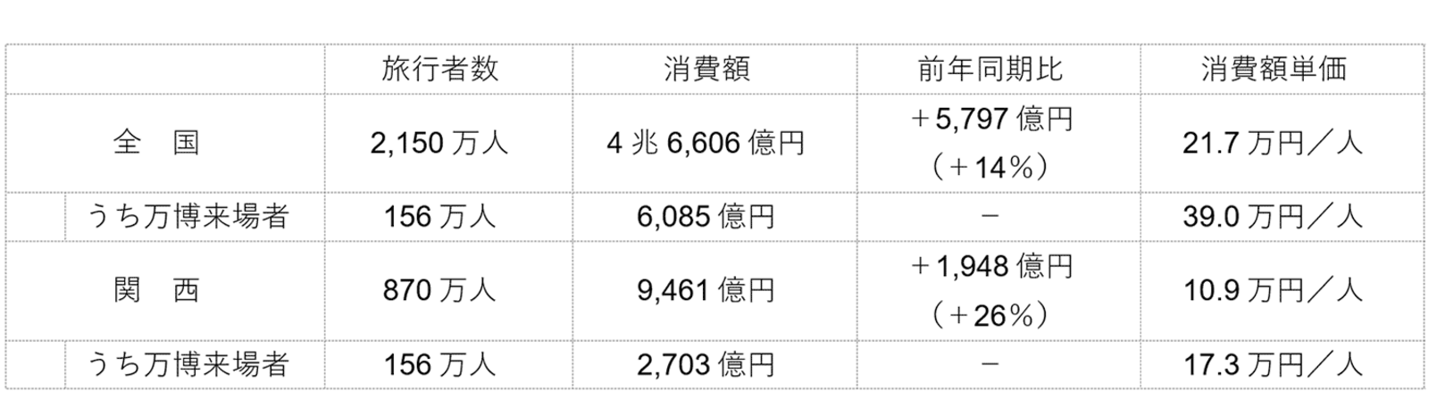 ▲万博開催期間中の訪日客の消費行動：三菱総合研究所 発表資料より