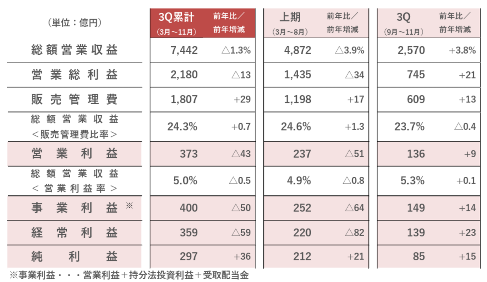 ▲連結業績：株式会社髙島屋 発表資料