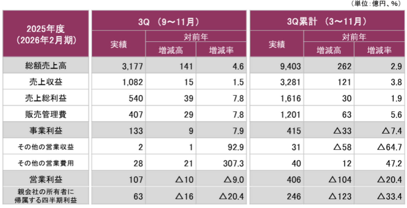 ▲3Q連結業績：J.フロントリテイリング株式会社 発表資料