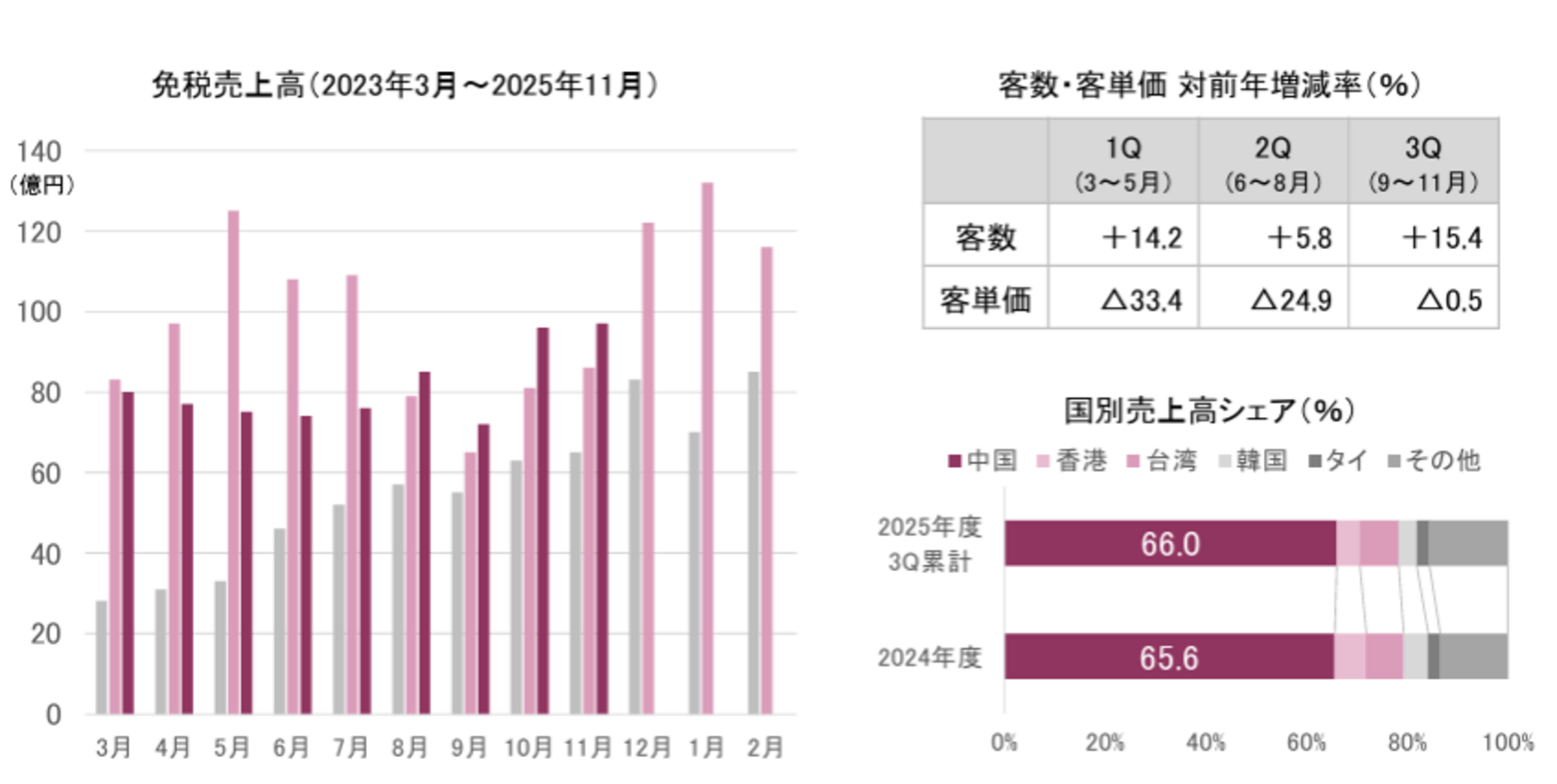 ▲大丸松坂屋百貨店 免税売上高：J.フロントリテイリング株式会社 発表資料