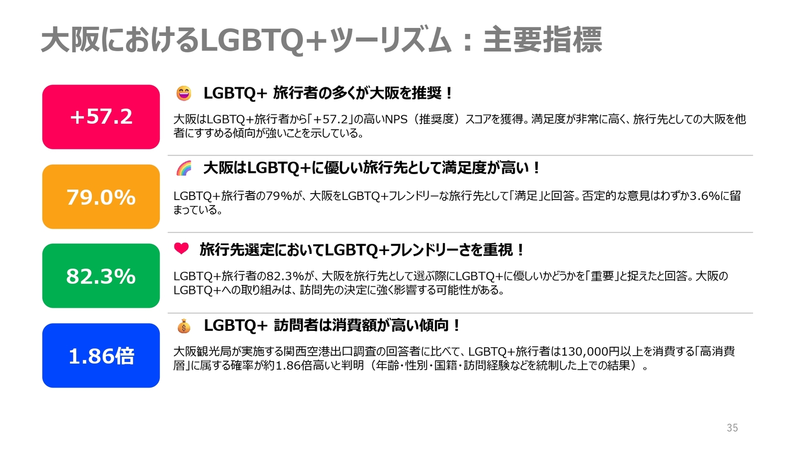 ▲大阪におけるLGBTQ＋ツーリズム主要指標：セミナー資料より