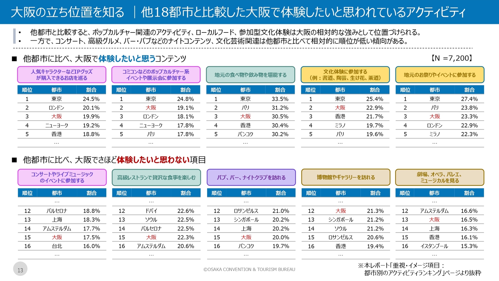 ▲大阪の立ち位置：セミナー資料より