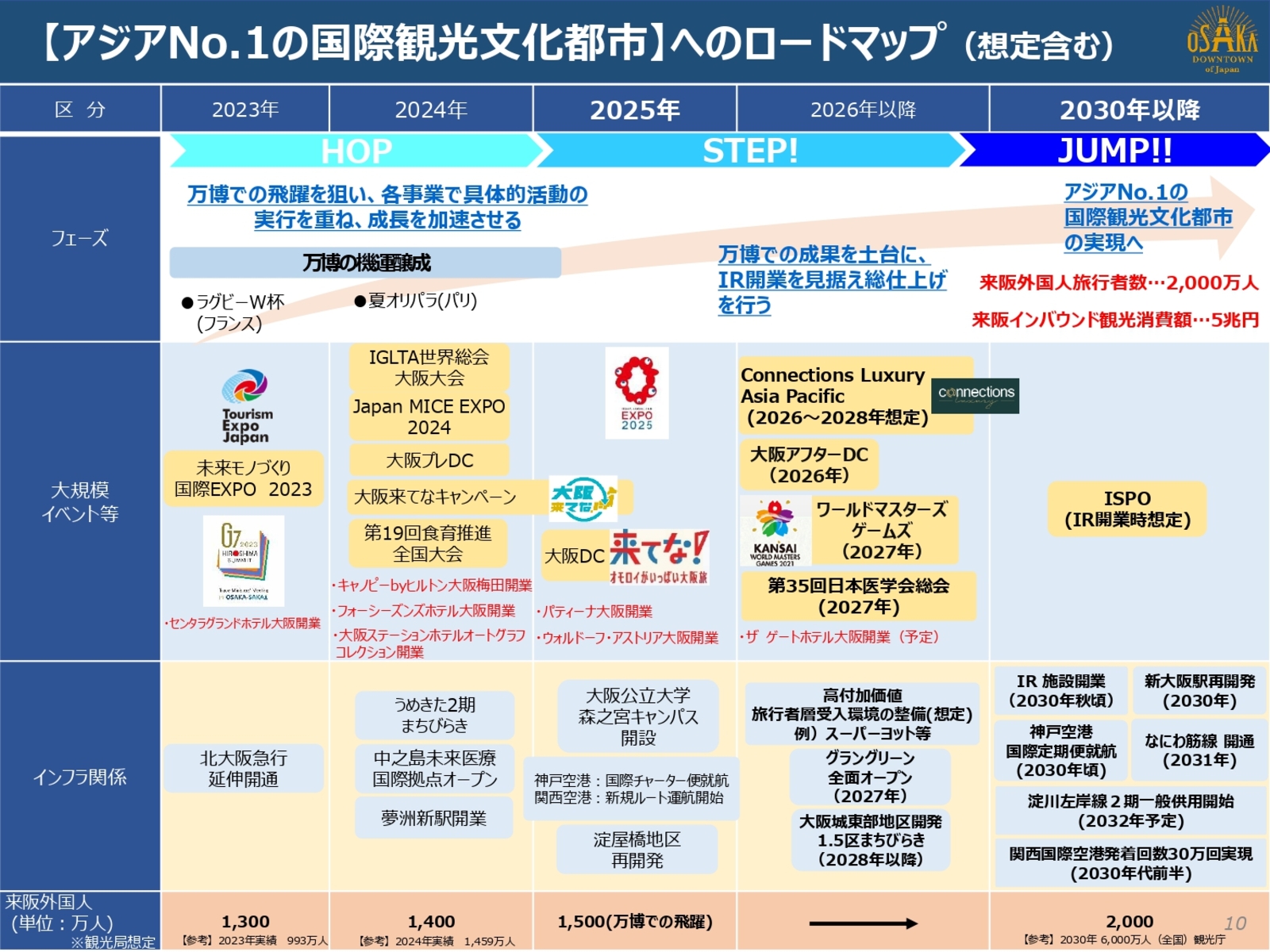 ▲アジアNo.1の国際観光文化都市へのロードマップ：セミナー資料より