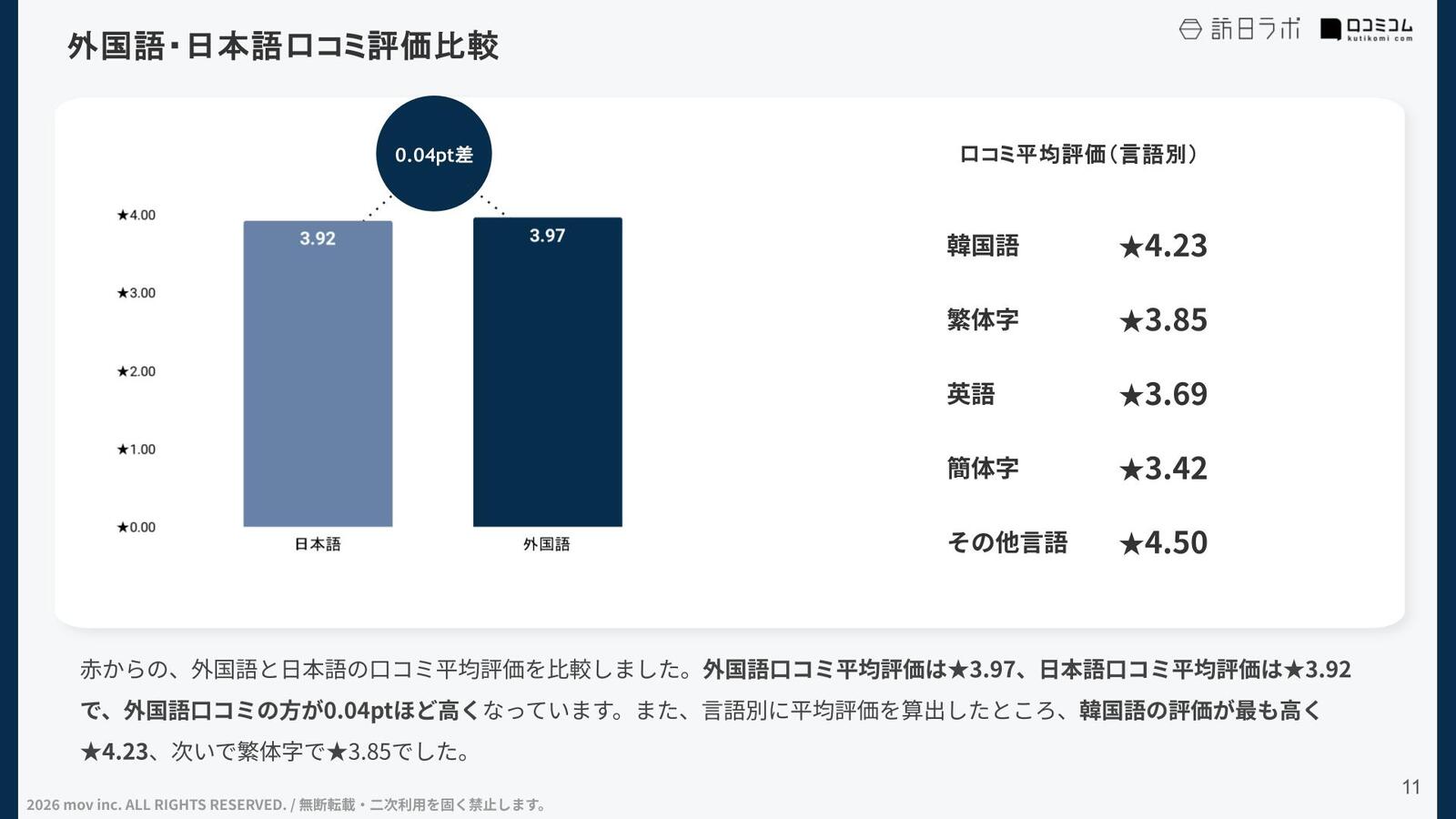 日本語口コミと外国語口コミの平均評価