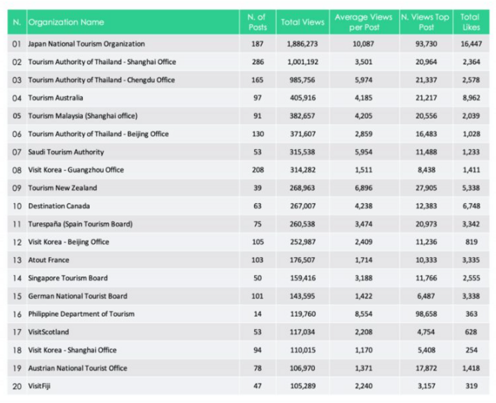 ▲OVERSEAS NTOs WECHAT RANKING 2025 Full Year：Dragon Trail プレスリリースより