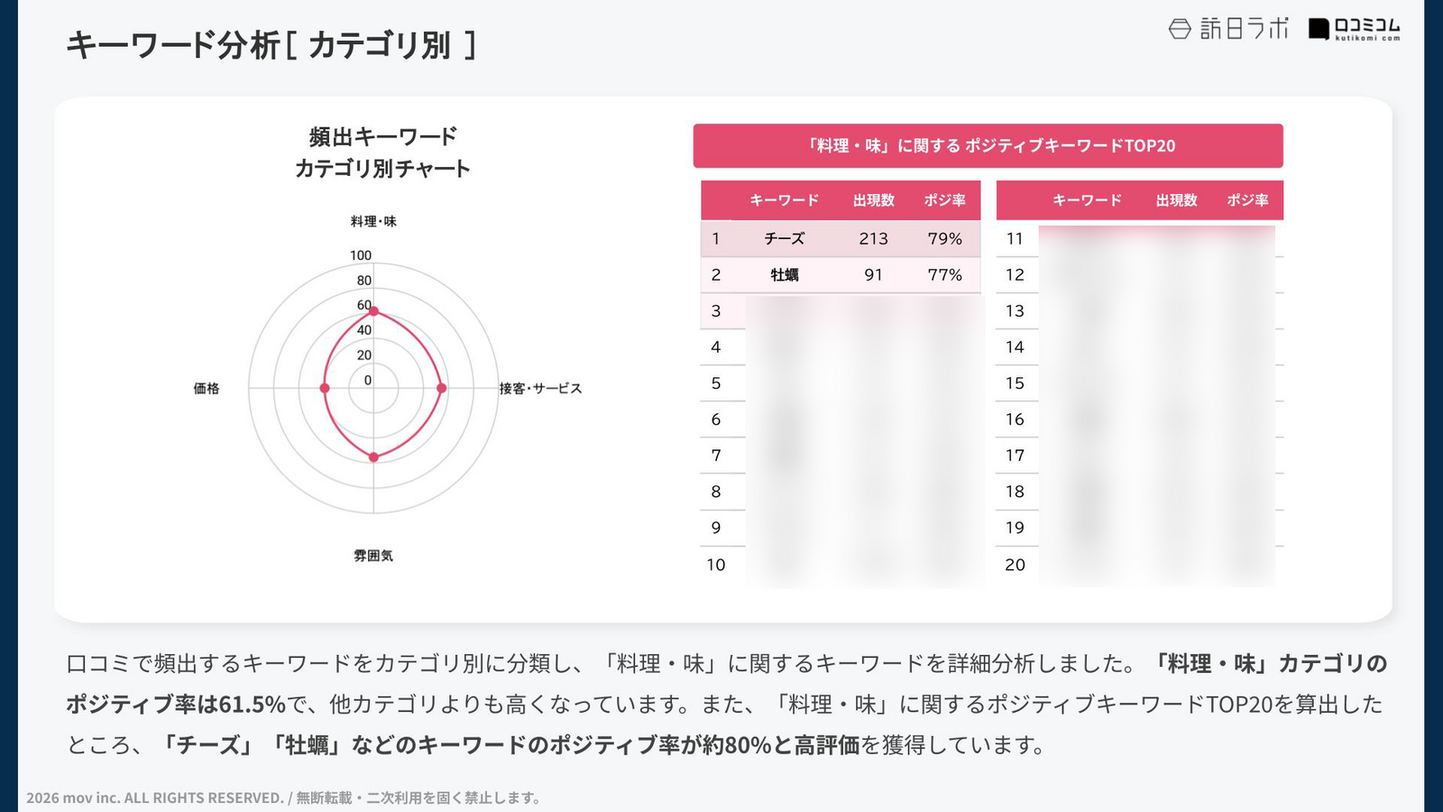 特定カテゴリのキーワード分析