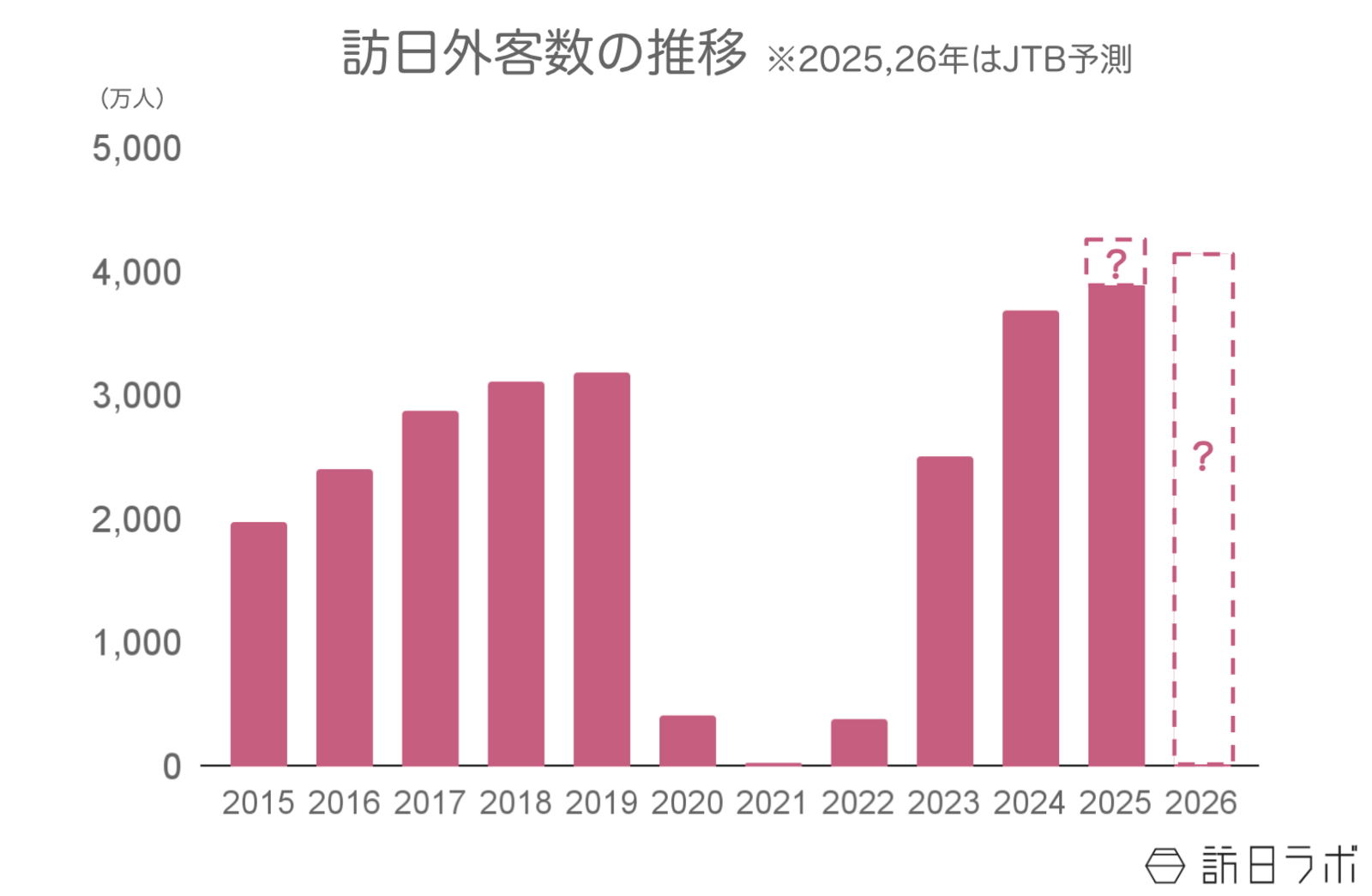 ▲訪日外客数の推移 ※2025、26年はJTB予測：日本政府観光局（JNTO）訪日外客統計・JTB推計値より訪日ラボ作成