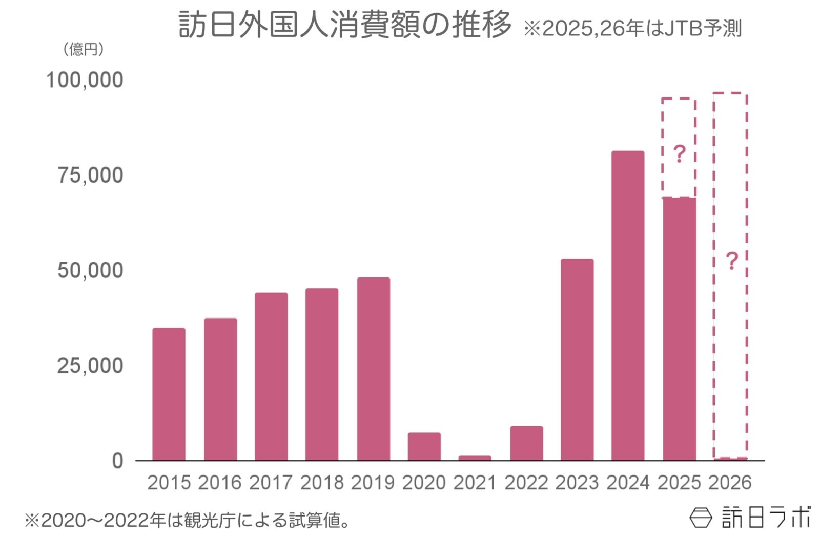 ▲訪日外国人消費額の推移 ※2025、26年はJTB予測：観光庁 インバウンド消費動向調査・JTB推計値より訪日ラボ作成