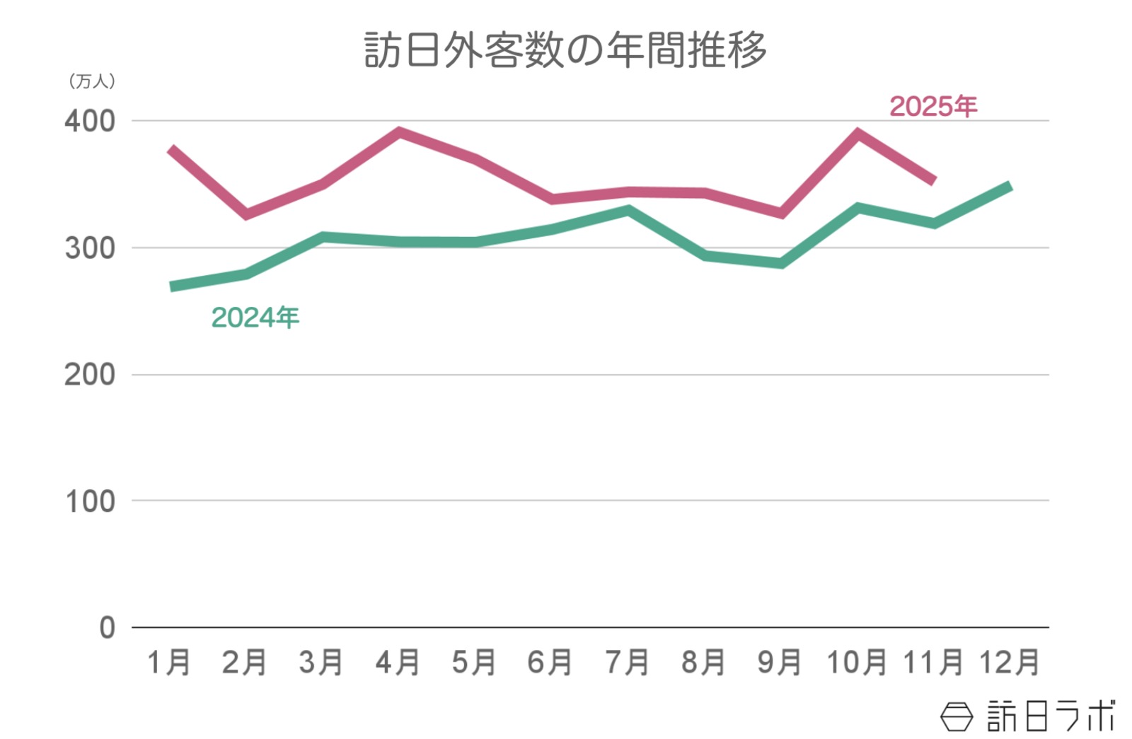 ▲訪日外客数の年間推移：日本政府観光局（JNTO）より訪日ラボ作成