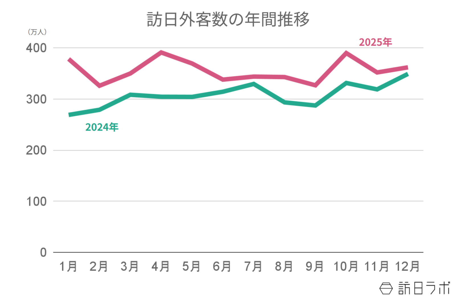 ▲訪日外客数の年間推移：日本政府観光局（JNTO）訪日外客統計より訪日ラボ作成