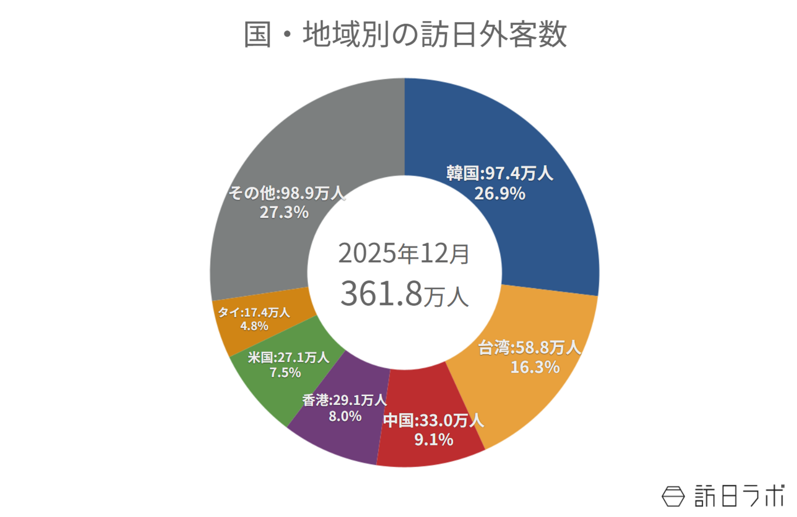 ▲国・地域別の訪日外客数：日本政府観光局（JNTO）訪日外客統計より訪日ラボ作成