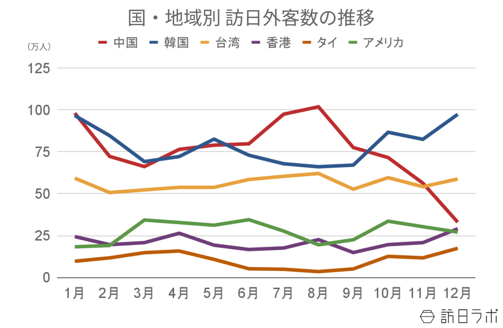 ▲国・地域別 訪日外客数の推移：日本政府観光局（JNTO）訪日外客統計より訪日ラボ作成
