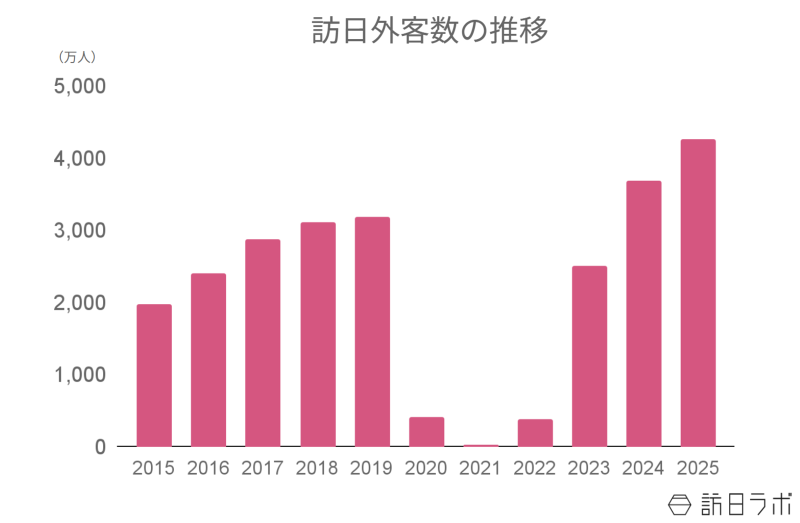 ▲訪日外客数推移：日本政府観光局（JNTO）訪日外客統計より訪日ラボ作成