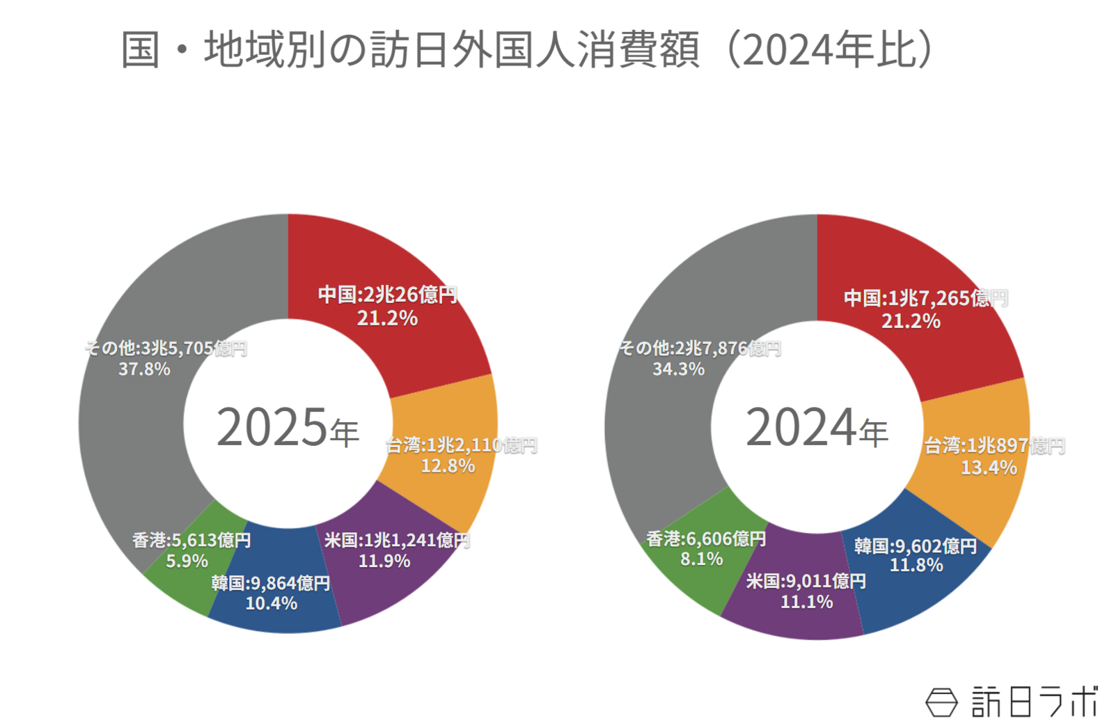 ▲国・地域別の訪日外国人消費額（2024年比）：観光庁 インバウンド消費動向調査より訪日ラボ作成
