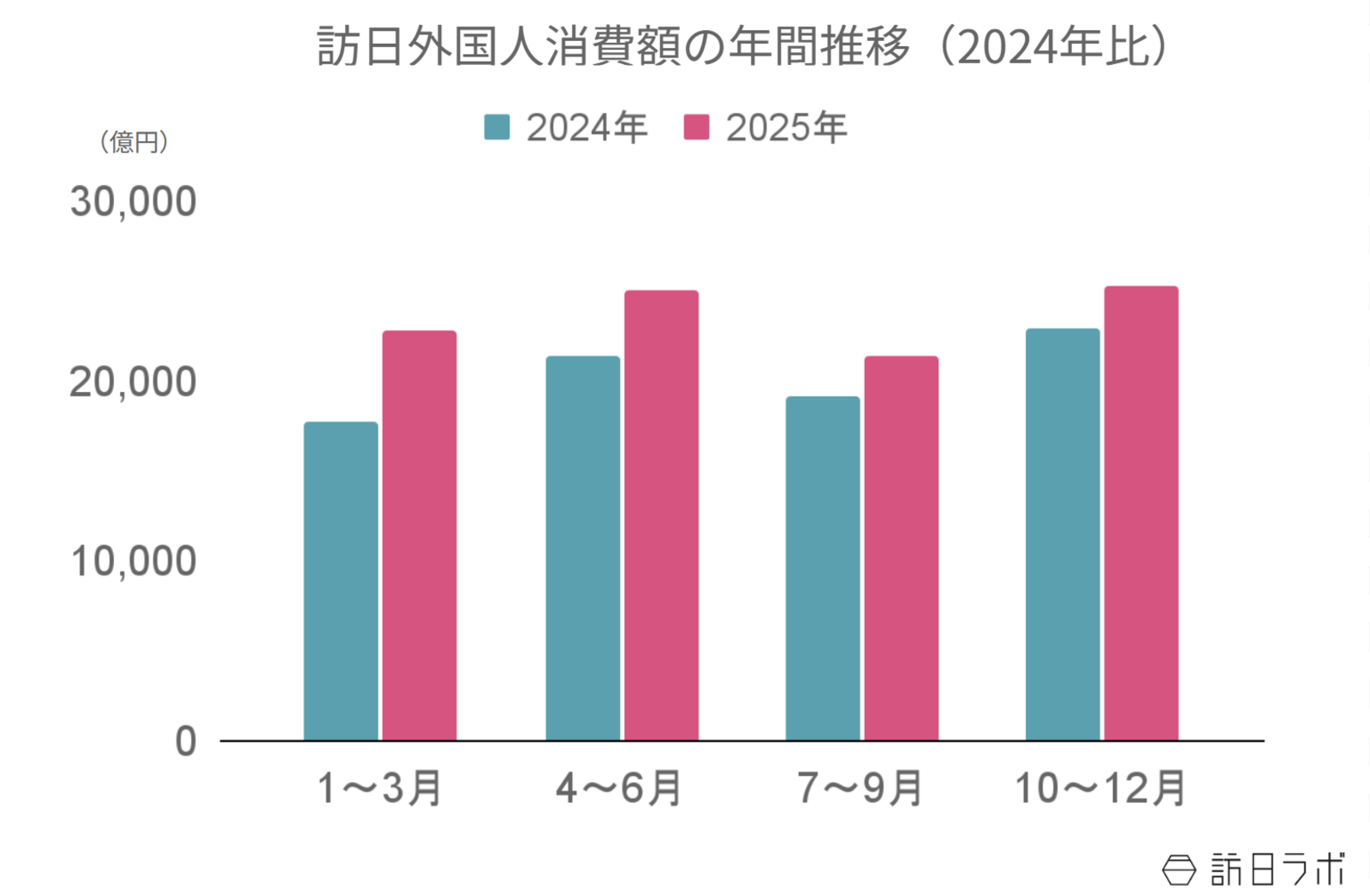 ▲2025年10〜12月の訪日外国人消費額 2兆5,330億円：観光庁 インバウンド消費動向調査より訪日ラボ作成