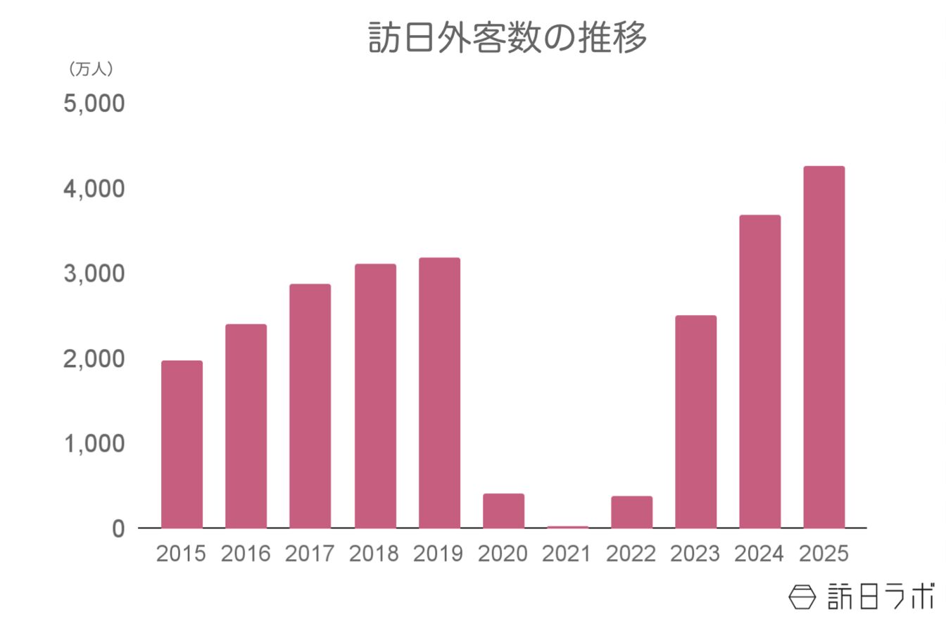 ▲訪日外客数推移：日本政府観光局（JNTO）訪日外客統計より訪日ラボ作成