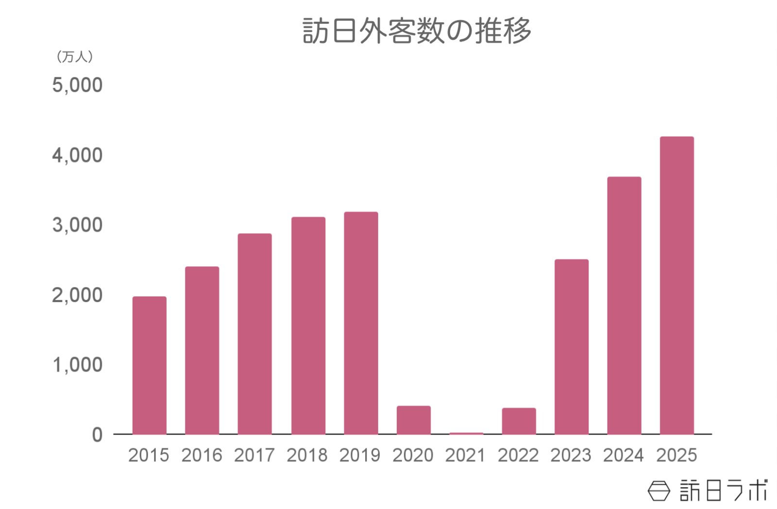 ▲訪日外客数推移:日本政府観光局(JNTO)訪日外客統計より訪日ラボ作成 ▲訪日外客数推移:日本政府観光局(JNTO)訪日外客統計より訪日ラボ作成