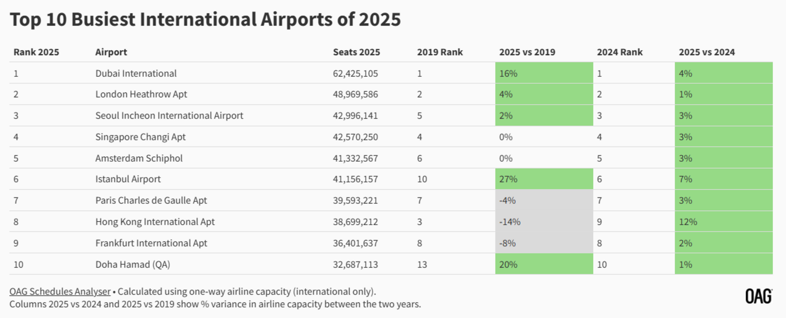 ▲2025年国際線の混雑ランキング：OAG 発表資料より