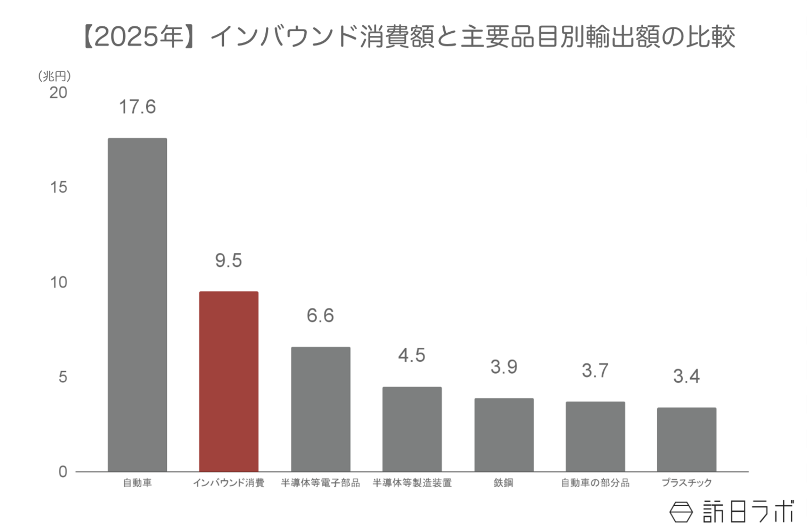 ▲2025年インバウンド消費額と主要品目別輸出額比較：観光庁「インバウンド消費動向調査」、「財務省貿易統計」より訪日ラボ作成