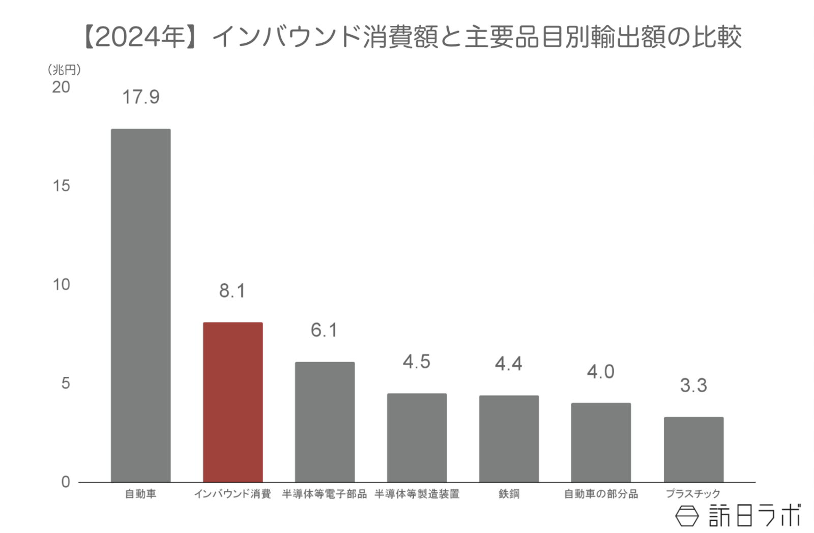 ▲2024年インバウンド消費額と主要品目別輸出額比較：観光庁「インバウンド消費動向調査」、「財務省貿易統計」より訪日ラボ作成