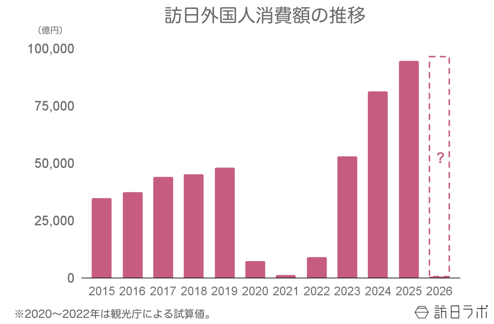 ▲訪日外国人消費額の推移 ※2026年はJTB予測：観光庁 インバウンド消費動向調査・JTB推計値より訪日ラボ作成