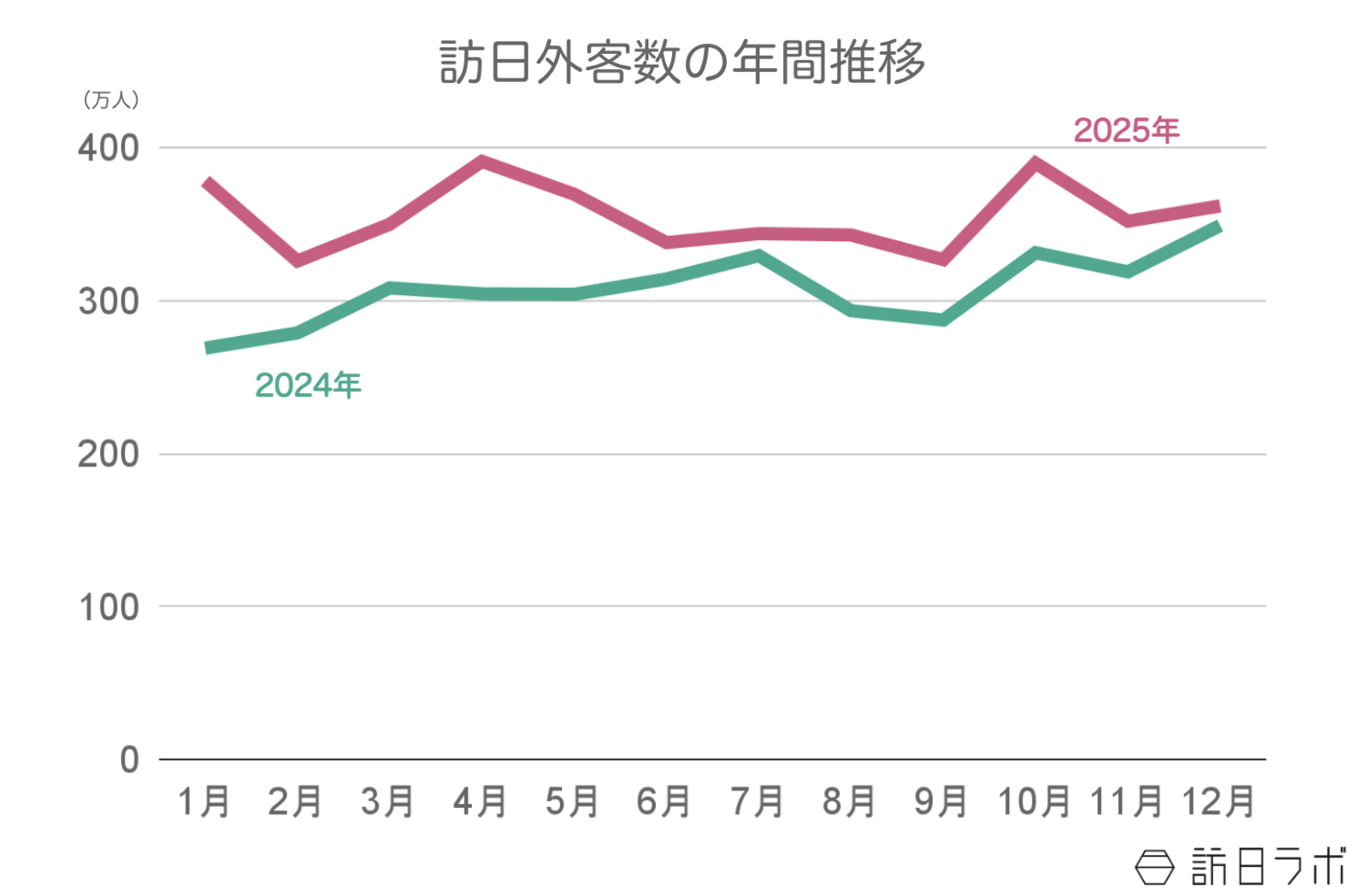 ▲訪日外客数の年間推移：日本政府観光局（JNTO）より訪日ラボ作成