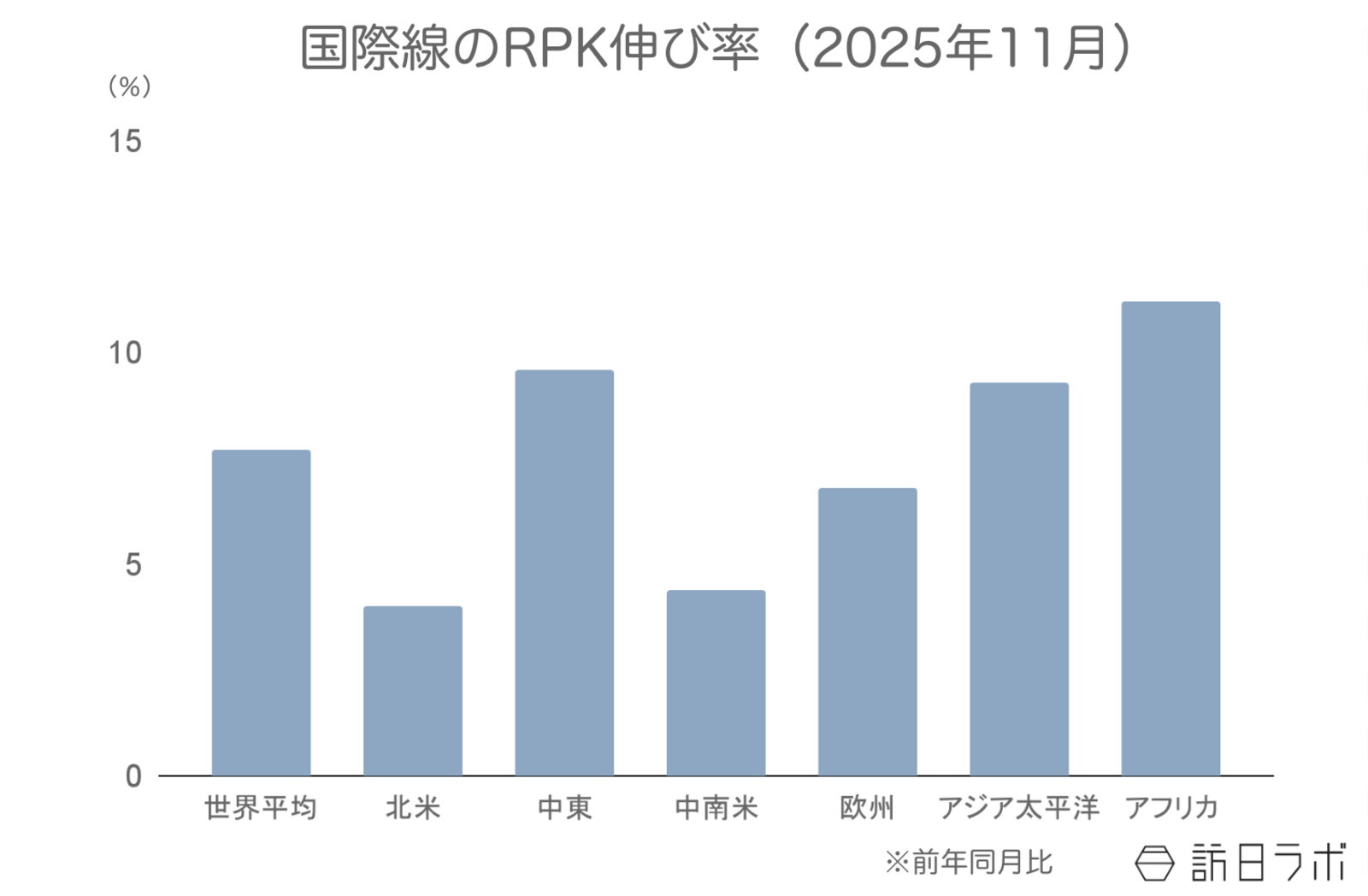 ▲国際線のRPK伸び率（前年比）：IATAより訪日ラボ作成