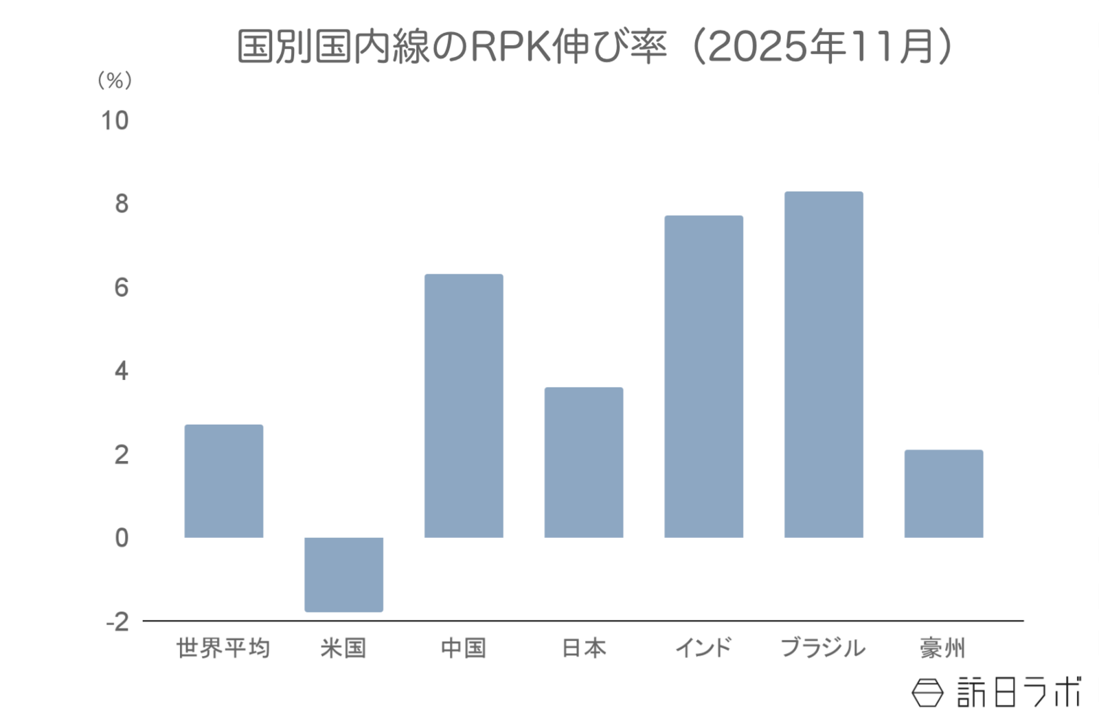 ▲国別国内線のRPK伸び率（前年比）：IATAより訪日ラボ作成