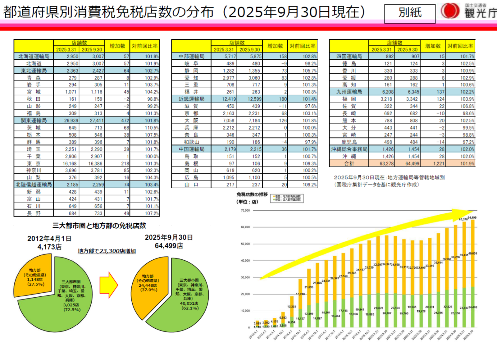 ▲出典:「都道府県別消費税免税店数の分布」(観光庁)(https://www.mlit.go.jp/kankocho/topics02_00026.html) ▲出典:「都道府県別消費税免税店数の分布」(観光庁)(https://www.mlit.go.jp/kankocho/topics02_00026.html)