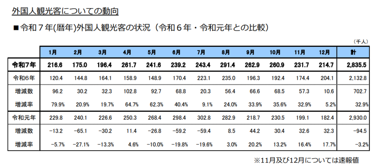 ▲2025年外国人観光客の状況：沖縄県 プレスリリースより