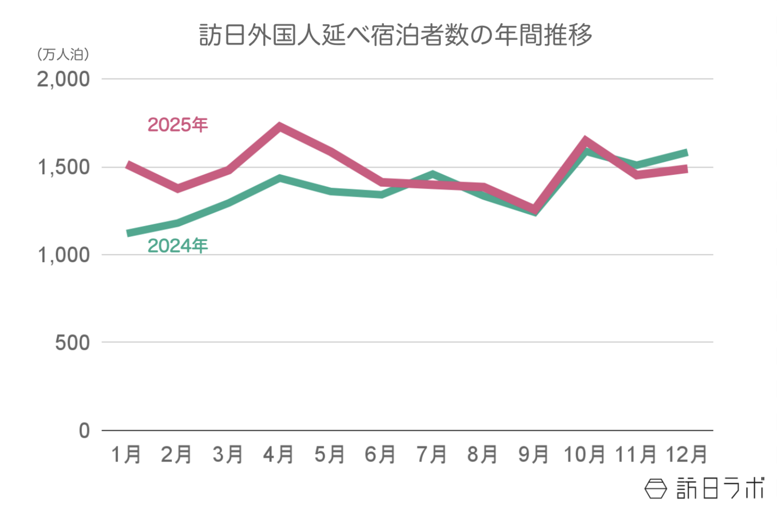 ▲2024年〜2025年の訪日外国人延べ宿泊者数推移：観光庁 宿泊旅行統計より訪日ラボ作成
