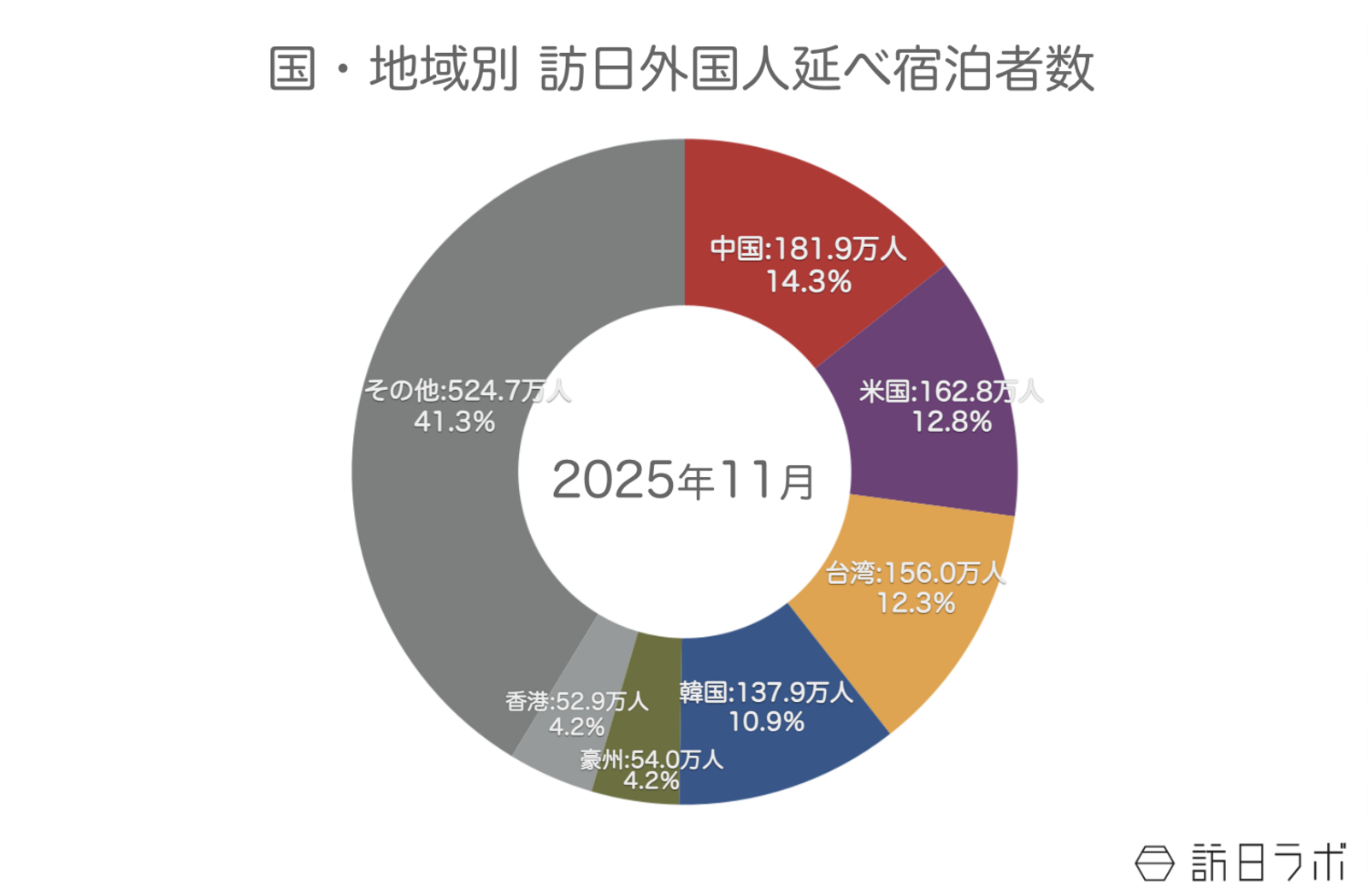 ▲国籍（出身地）別外国人延べ宿泊者数（2025年11月・第2次速報）：観光庁 宿泊旅行統計より