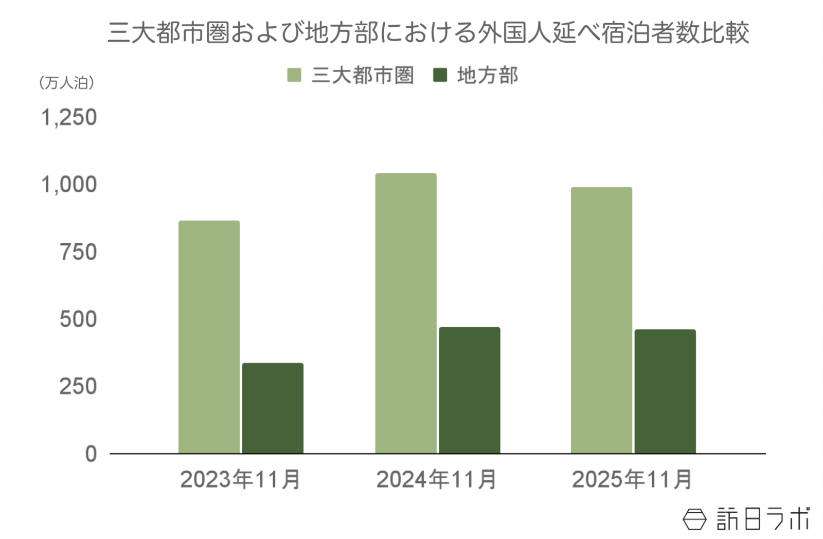▲三大都市圏及び地方部における外国人延べ宿泊者数比較：観光庁 宿泊旅行統計より訪日ラボ作成