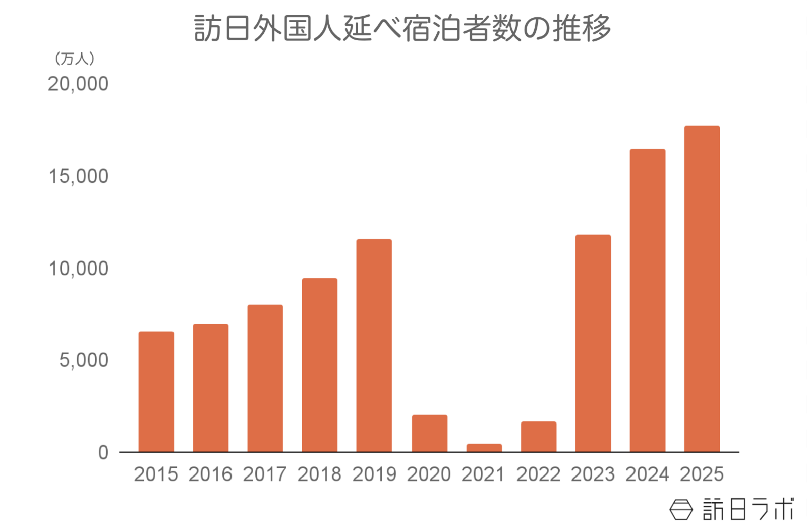 ▲訪日外国人延べ宿泊者数の推移：観光庁 宿泊旅行統計より訪日ラボ作成 ※2025年の累計は12月のみ第1次速報値で計算