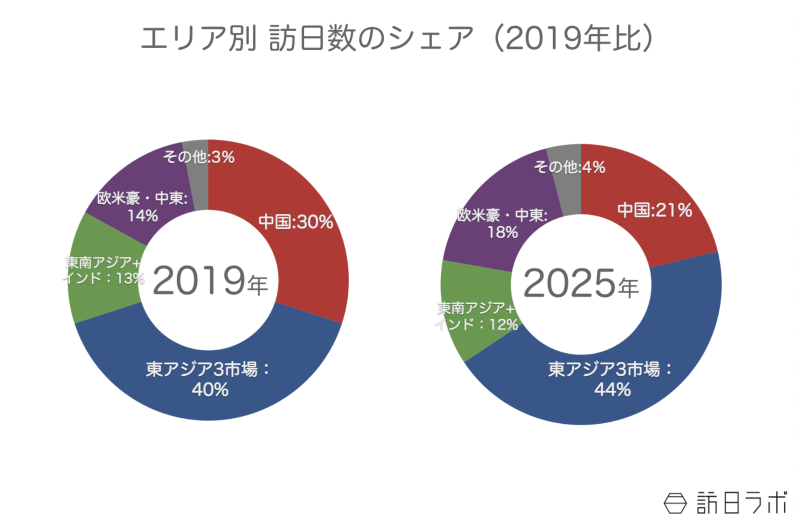 ▲エリア別 訪日数のシェア：日本政府観光局（JNTO）より訪日ラボ作成